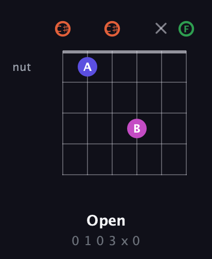 C♯ Augmented Sharp 13th guitar chord — Open (0 1 0 3 x 0) fretboard diagram in Open C Tuning (CGCGCE) · Capo 1