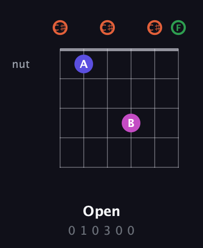 C♯ Augmented Sharp 13th guitar chord — Open (0 1 0 3 0 0) fretboard diagram in Open C Tuning (CGCGCE) · Capo 1
