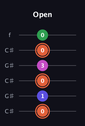 C♯ Augmented Sharp 13th guitar tab — Open (0 1 0 3 0 0) in Open C Tuning (CGCGCE) · Capo 1