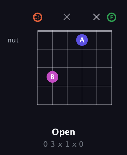 C♯ Augmented Sharp 13th guitar chord — Open (0 3 x 1 x 0) fretboard diagram in Open C Tuning (CGCGCE) · Capo 1