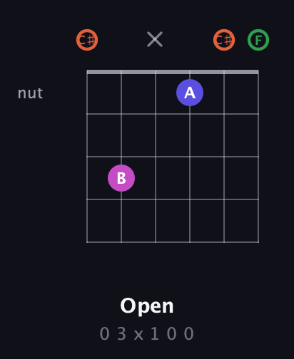 C♯ Augmented Sharp 13th guitar chord — Open (0 3 x 1 0 0) fretboard diagram in Open C Tuning (CGCGCE) · Capo 1