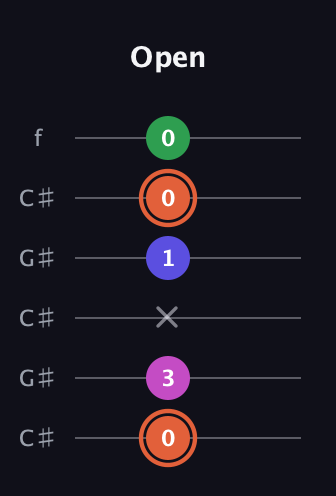 C♯ Augmented Sharp 13th guitar tab — Open (0 3 x 1 0 0) in Open C Tuning (CGCGCE) · Capo 1