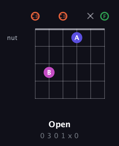 C♯ Augmented Sharp 13th guitar chord — Open (0 3 0 1 x 0) fretboard diagram in Open C Tuning (CGCGCE) · Capo 1