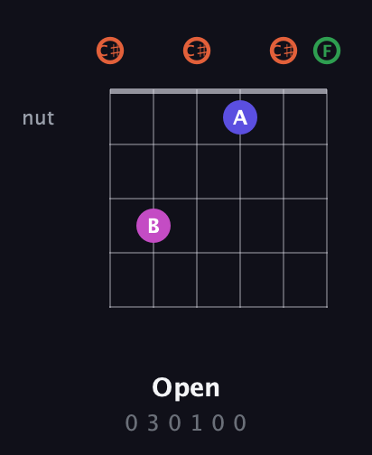 C♯ Augmented Sharp 13th guitar chord — Open (0 3 0 1 0 0) fretboard diagram in Open C Tuning (CGCGCE) · Capo 1