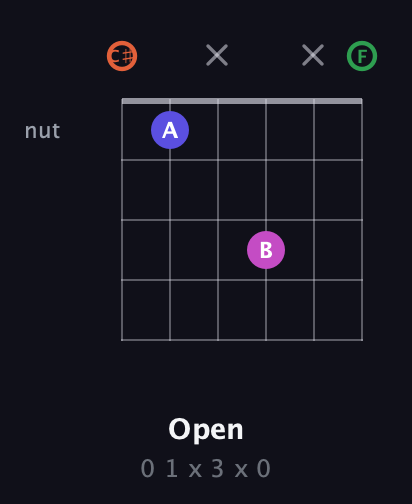C♯ Augmented Sharp 13th guitar chord — Open (0 1 x 3 x 0) fretboard diagram in Open C Tuning (CGCGCE) · Capo 1
