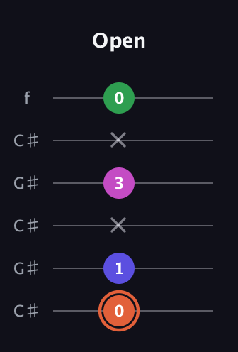 C♯ Augmented Sharp 13th guitar tab — Open (0 1 x 3 x 0) in Open C Tuning (CGCGCE) · Capo 1