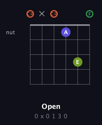 C♯ Augmented Sharp 9th guitar chord — Open (0 x 0 1 3 0) fretboard diagram in Open C Tuning (CGCGCE) · Capo 1