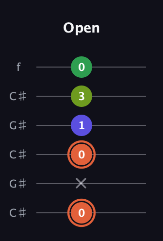 C♯ Augmented Sharp 9th guitar tab — Open (0 x 0 1 3 0) in Open C Tuning (CGCGCE) · Capo 1