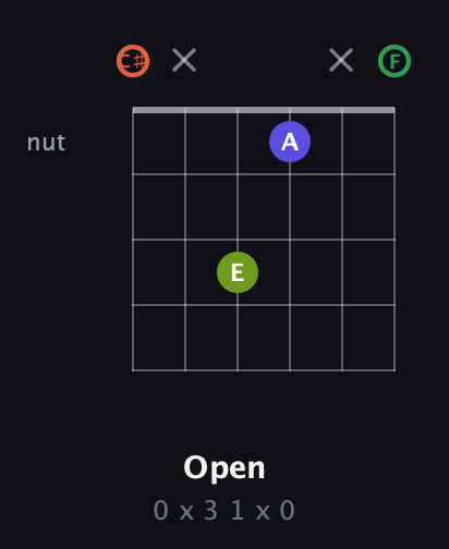 C♯ Augmented Sharp 9th guitar chord — Open (0 x 3 1 x 0) fretboard diagram in Open C Tuning (CGCGCE) · Capo 1