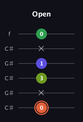 C♯ Augmented Sharp 9th guitar tab — Open (0 x 3 1 x 0) in Open C Tuning (CGCGCE) · Capo 1