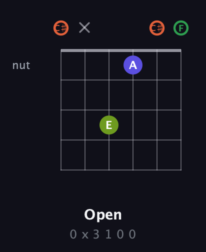 C♯ Augmented Sharp 9th guitar chord — Open (0 x 3 1 0 0) fretboard diagram in Open C Tuning (CGCGCE) · Capo 1