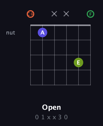 C♯ Augmented Sharp 9th guitar chord — Open (0 1 x x 3 0) fretboard diagram in Open C Tuning (CGCGCE) · Capo 1