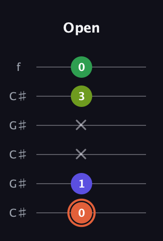 C♯ Augmented Sharp 9th guitar tab — Open (0 1 x x 3 0) in Open C Tuning (CGCGCE) · Capo 1