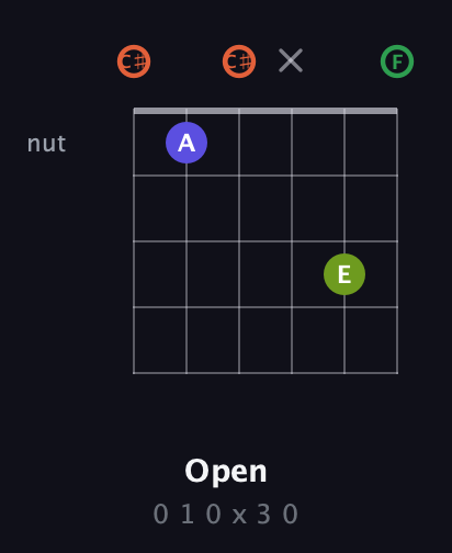 C♯ Augmented Sharp 9th guitar chord — Open (0 1 0 x 3 0) fretboard diagram in Open C Tuning (CGCGCE) · Capo 1