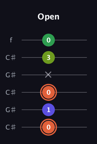C♯ Augmented Sharp 9th guitar tab — Open (0 1 0 x 3 0) in Open C Tuning (CGCGCE) · Capo 1