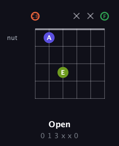 C♯ Augmented Sharp 9th guitar chord — Open (0 1 3 x x 0) fretboard diagram in Open C Tuning (CGCGCE) · Capo 1