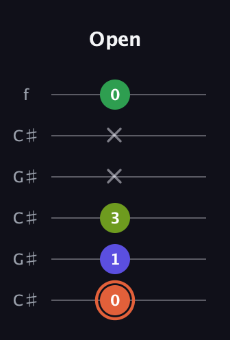 C♯ Augmented Sharp 9th guitar tab — Open (0 1 3 x x 0) in Open C Tuning (CGCGCE) · Capo 1