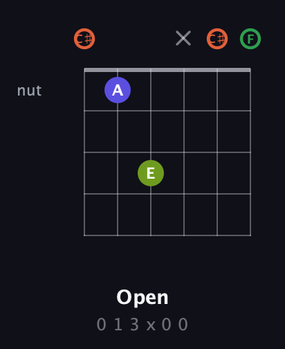 C♯ Augmented Sharp 9th guitar chord — Open (0 1 3 x 0 0) fretboard diagram in Open C Tuning (CGCGCE) · Capo 1