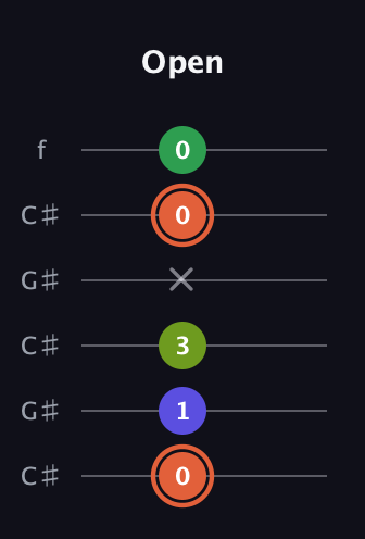 C♯ Augmented Sharp 9th guitar tab — Open (0 1 3 x 0 0) in Open C Tuning (CGCGCE) · Capo 1