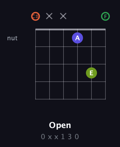 C♯ Augmented Sharp 9th guitar chord — Open (0 x x 1 3 0) fretboard diagram in Open C Tuning (CGCGCE) · Capo 1