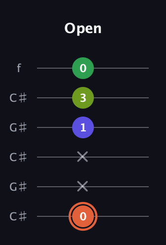 C♯ Augmented Sharp 9th guitar tab — Open (0 x x 1 3 0) in Open C Tuning (CGCGCE) · Capo 1