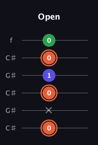 C♯ Augmented guitar tab — Open (0 x 0 1 0 0) in Open C Tuning (CGCGCE) · Capo 1