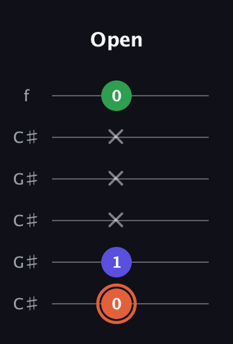 C♯ Augmented guitar tab — Open (0 1 x x x 0) in Open C Tuning (CGCGCE) · Capo 1