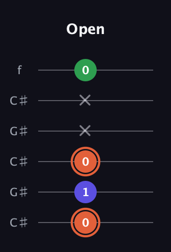 C♯ Augmented guitar tab — Open (0 1 0 x x 0) in Open C Tuning (CGCGCE) · Capo 1