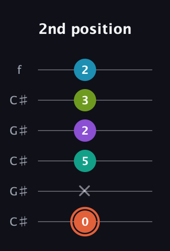 C♯ Diminished 11th Sharp 9th guitar tab — 2nd position (0 x 5 2 3 2) in Open C Tuning (CGCGCE) · Capo 1