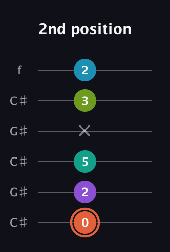 C♯ Diminished 11th Sharp 9th guitar tab — 2nd position (0 2 5 x 3 2) in Open C Tuning (CGCGCE) · Capo 1