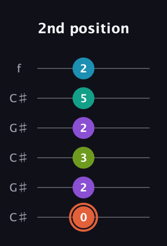C♯ Diminished 11th Sharp 9th guitar tab — 2nd position (0 2 3 2 5 2) in Open C Tuning (CGCGCE) · Capo 1