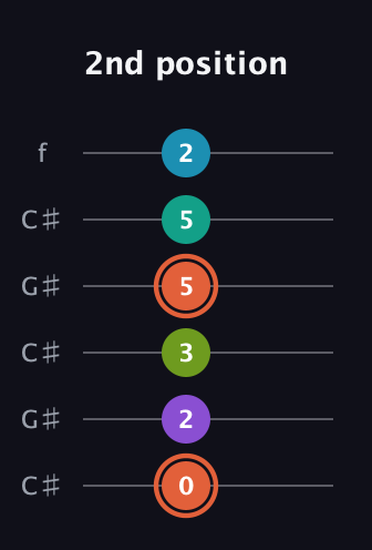 C♯ Diminished 11th Sharp 9th guitar tab — 2nd position (0 2 3 5 5 2) in Open C Tuning (CGCGCE) · Capo 1