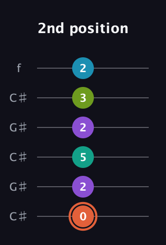 C♯ Diminished 11th Sharp 9th guitar tab — 2nd position (0 2 5 2 3 2) in Open C Tuning (CGCGCE) · Capo 1