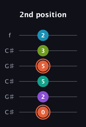 C♯ Diminished 11th Sharp 9th guitar tab — 2nd position (0 2 5 5 3 2) in Open C Tuning (CGCGCE) · Capo 1