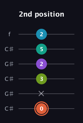 C♯ Diminished 11th Sharp 9th guitar tab — 2nd position (0 x 3 2 5 2) in Open C Tuning (CGCGCE) · Capo 1