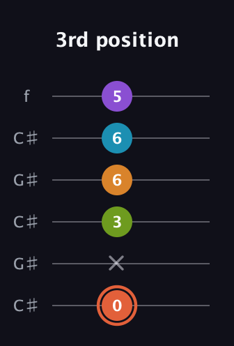 C♯ Diminished 7th Flat 9th guitar tab — 3rd position (0 x 3 6 6 5) in Open C Tuning (CGCGCE) · Capo 1
