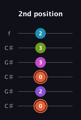 C♯ Diminished 7th Sharp 13th guitar tab — 2nd position (0 2 0 3 3 2) in Open C Tuning (CGCGCE) · Capo 1