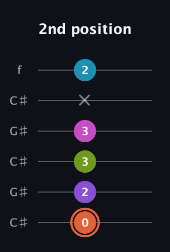 C♯ Diminished 7th Sharp 13th guitar tab — 2nd position (0 2 3 3 x 2) in Open C Tuning (CGCGCE) · Capo 1