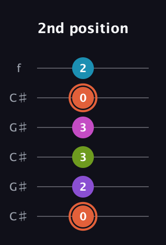 C♯ Diminished 7th Sharp 13th guitar tab — 2nd position (0 2 3 3 0 2) in Open C Tuning (CGCGCE) · Capo 1