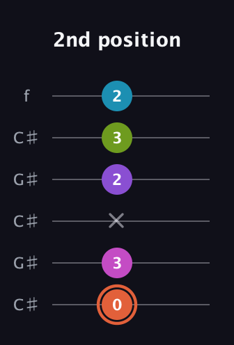C♯ Diminished 7th Sharp 13th guitar tab — 2nd position (0 3 x 2 3 2) in Open C Tuning (CGCGCE) · Capo 1