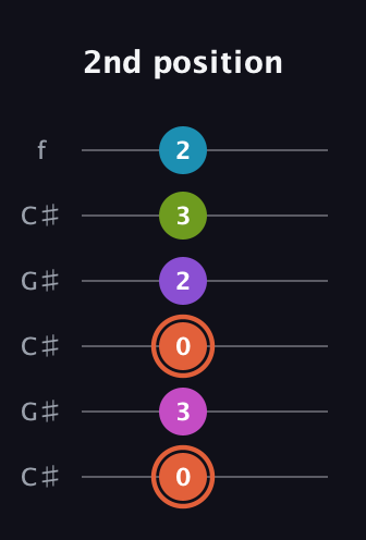 C♯ Diminished 7th Sharp 13th guitar tab — 2nd position (0 3 0 2 3 2) in Open C Tuning (CGCGCE) · Capo 1