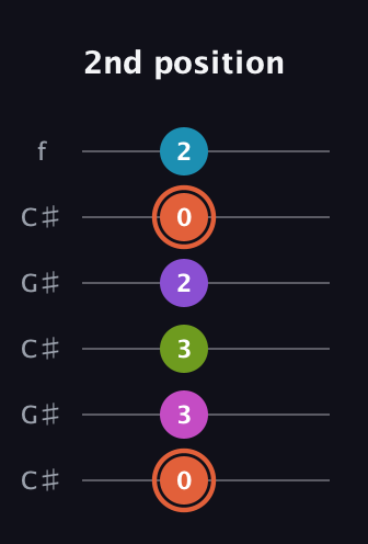 C♯ Diminished 7th Sharp 13th guitar tab — 2nd position (0 3 3 2 0 2) in Open C Tuning (CGCGCE) · Capo 1
