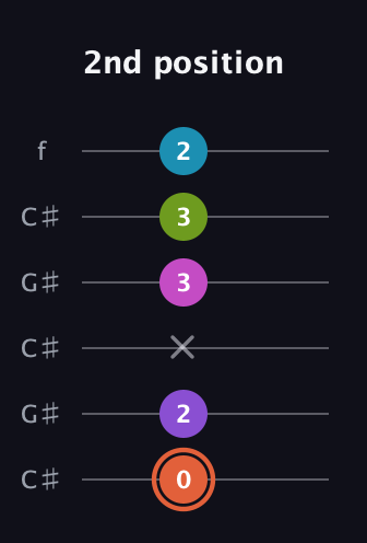 C♯ Diminished 7th Sharp 13th guitar tab — 2nd position (0 2 x 3 3 2) in Open C Tuning (CGCGCE) · Capo 1