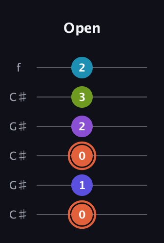 C♯ Diminished 7th Sharp 5th guitar tab — Open (0 1 0 2 3 2) in Open C Tuning (CGCGCE) · Capo 1