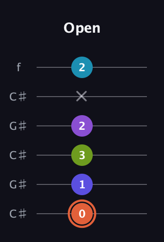C♯ Diminished 7th Sharp 5th guitar tab — Open (0 1 3 2 x 2) in Open C Tuning (CGCGCE) · Capo 1