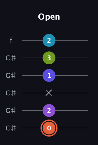 C♯ Diminished 7th Sharp 5th guitar tab — Open (0 2 x 1 3 2) in Open C Tuning (CGCGCE) · Capo 1