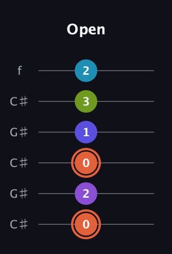 C♯ Diminished 7th Sharp 5th guitar tab — Open (0 2 0 1 3 2) in Open C Tuning (CGCGCE) · Capo 1