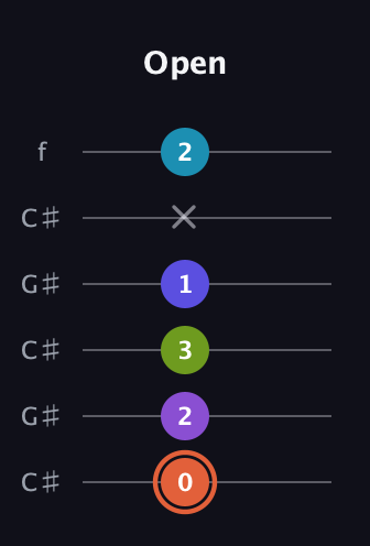 C♯ Diminished 7th Sharp 5th guitar tab — Open (0 2 3 1 x 2) in Open C Tuning (CGCGCE) · Capo 1