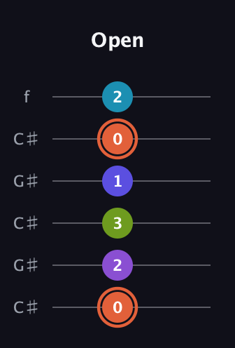 C♯ Diminished 7th Sharp 5th guitar tab — Open (0 2 3 1 0 2) in Open C Tuning (CGCGCE) · Capo 1