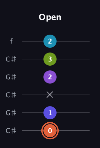 C♯ Diminished 7th Sharp 5th guitar tab — Open (0 1 x 2 3 2) in Open C Tuning (CGCGCE) · Capo 1